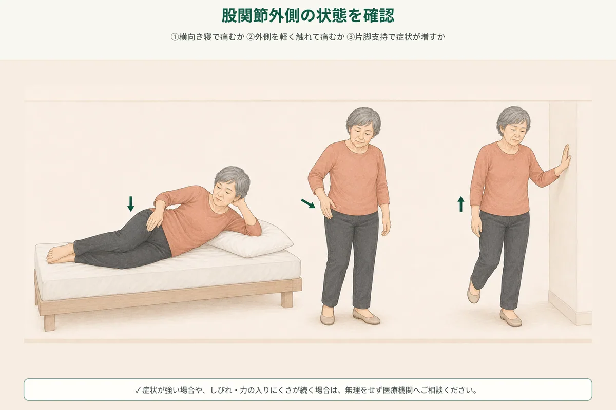 寝る向き、軽く触れたときの痛み、片脚支持での変化を確認するセルフチェック図