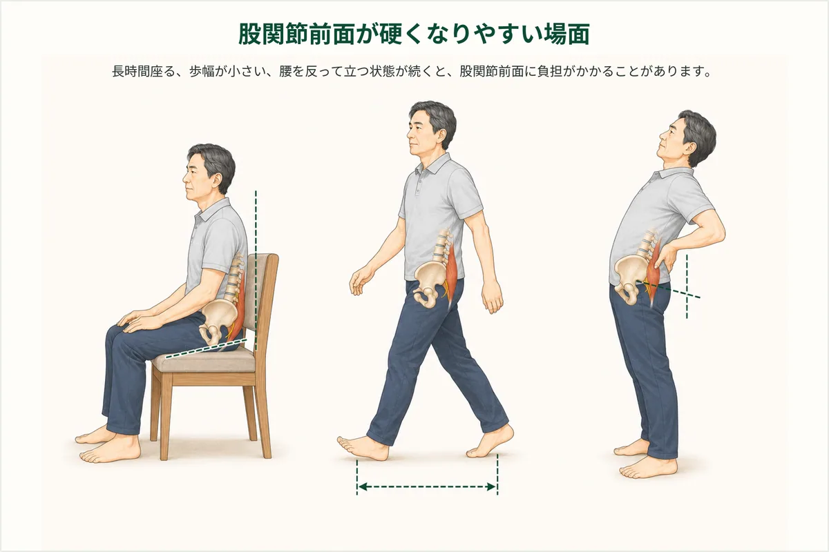 長時間座る、小さな歩幅、腰を反らして立つ場面
