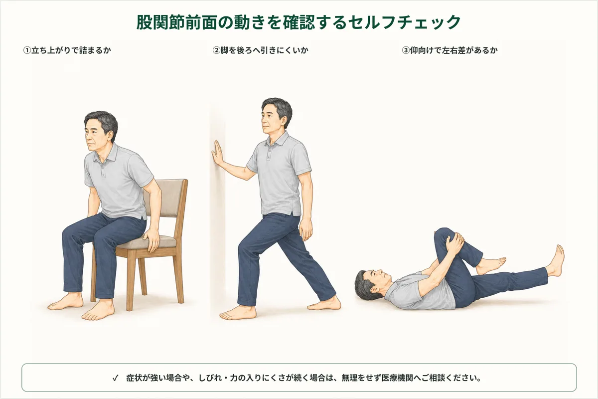 立ち上がり、脚を後ろへ運ぶ歩行、仰向けでの左右差を観察する図