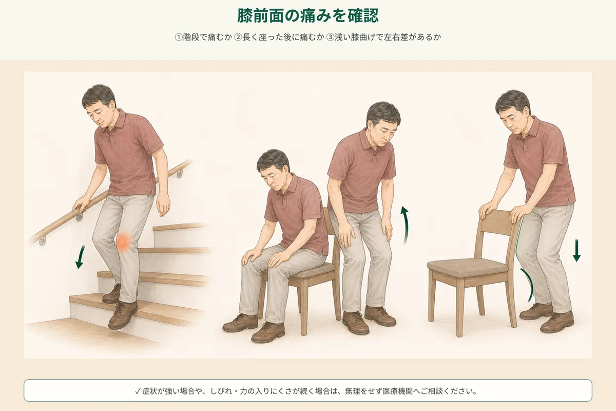 階段、立ち上がり、膝の腫れを確認するセルフチェック図
